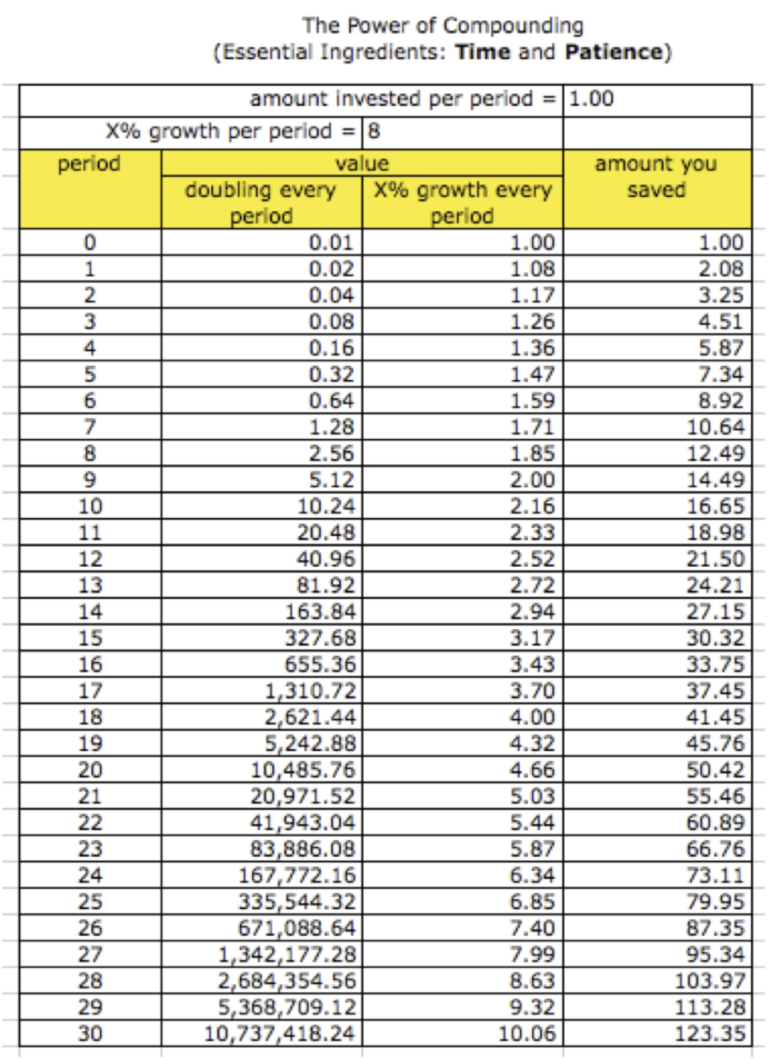 The Power of Compounding – Let's discuss investments